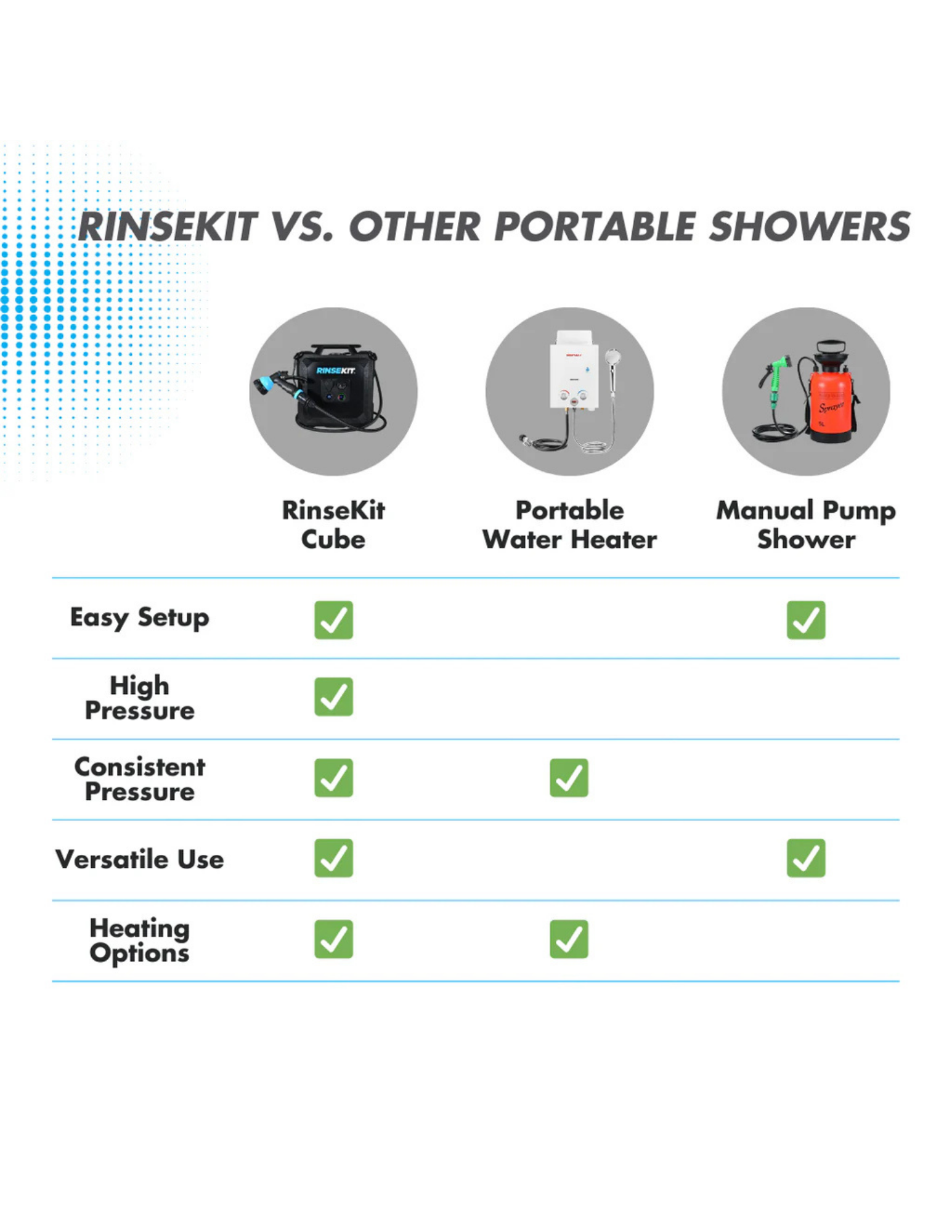 RinseKit Cube vs RinseKit Pro comparison chart for portable shower features