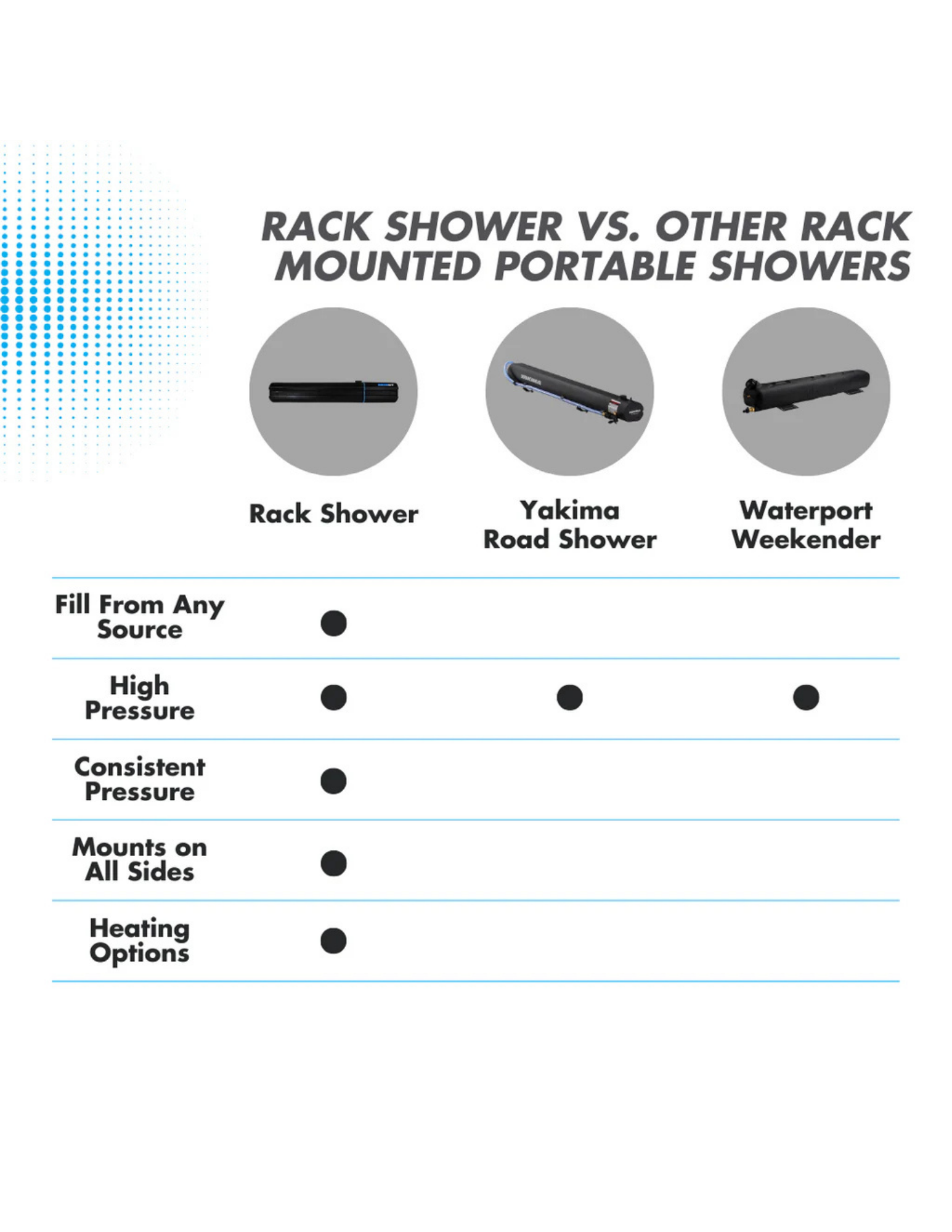 RinseKit rack shower comparison chart against Yakima Road Shower and Waterport Weekender