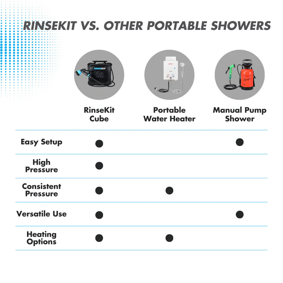 4 Gallon RinseKit Cube Portable Shower comparison