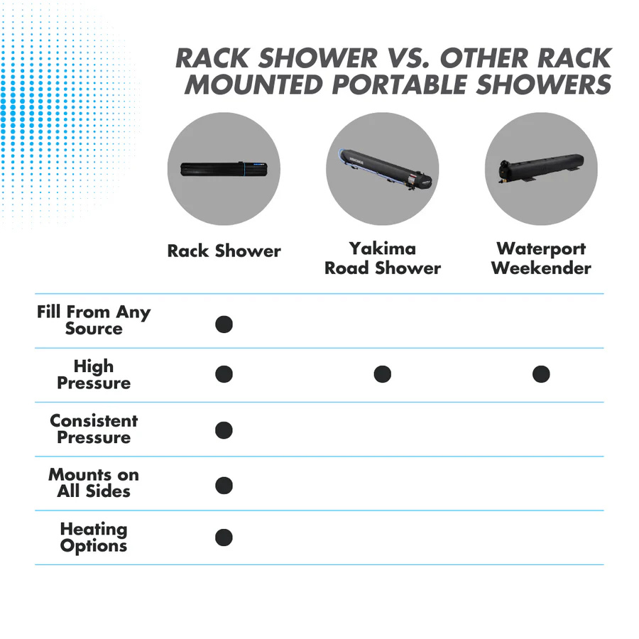 5 Gallon RinseKit Rack Shower comparison